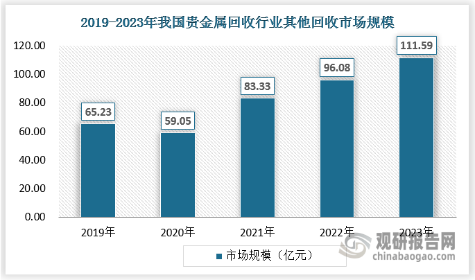 我国贵金属回收总量规模不断增长 黄金、白银为主要细分市场