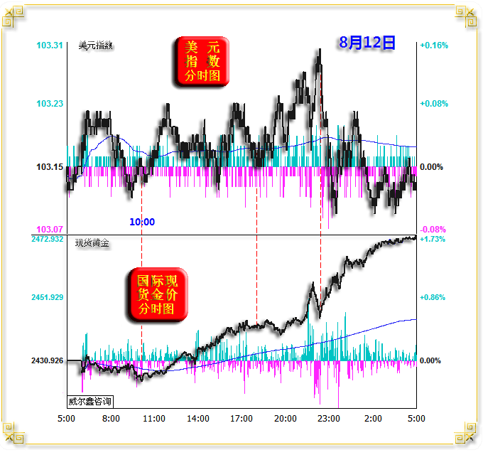 威尔鑫·׀黄金原油在中东疑云中怒放长阳 白银贵金属技术底背离确认