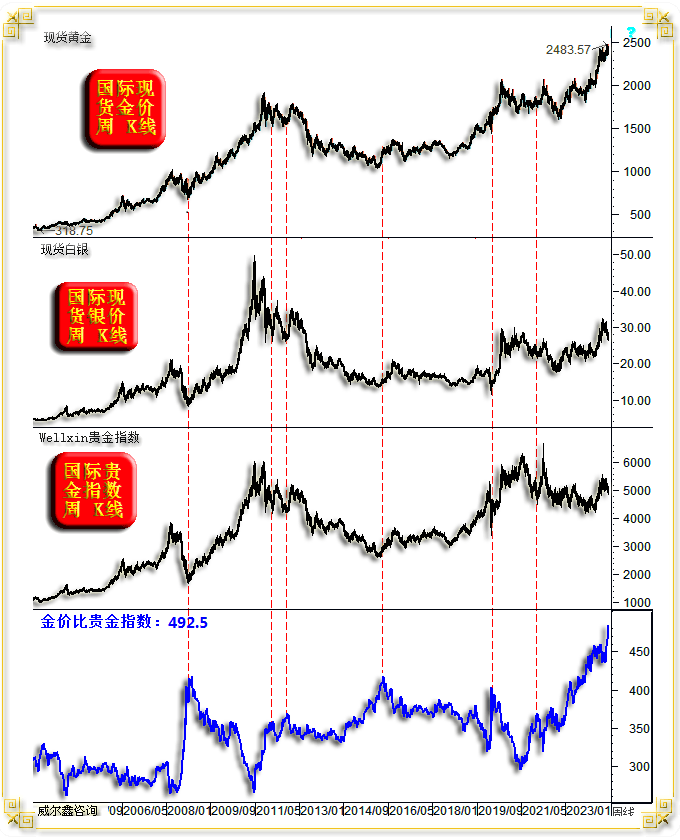 威尔鑫·׀黄金原油在中东疑云中怒放长阳 白银贵金属技术底背离确认