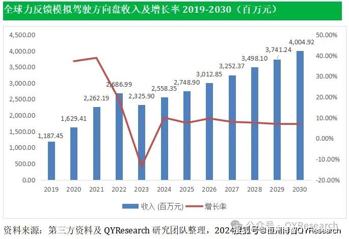 力反馈模拟驾驶方向盘：全球市场规模、增长趋势分析报告