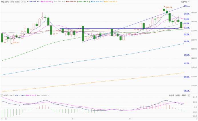 亚太金业：贵金属技术面分析