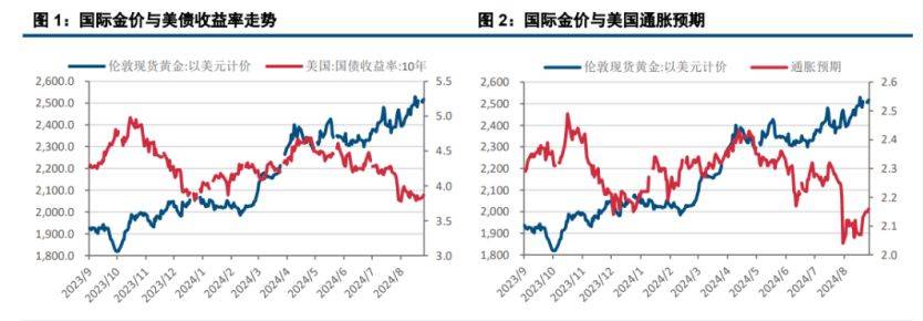 亚太金业：贵金属与美债收益率负相关的来源