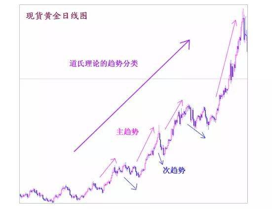 亚太金业：贵金属市场道琼斯理论