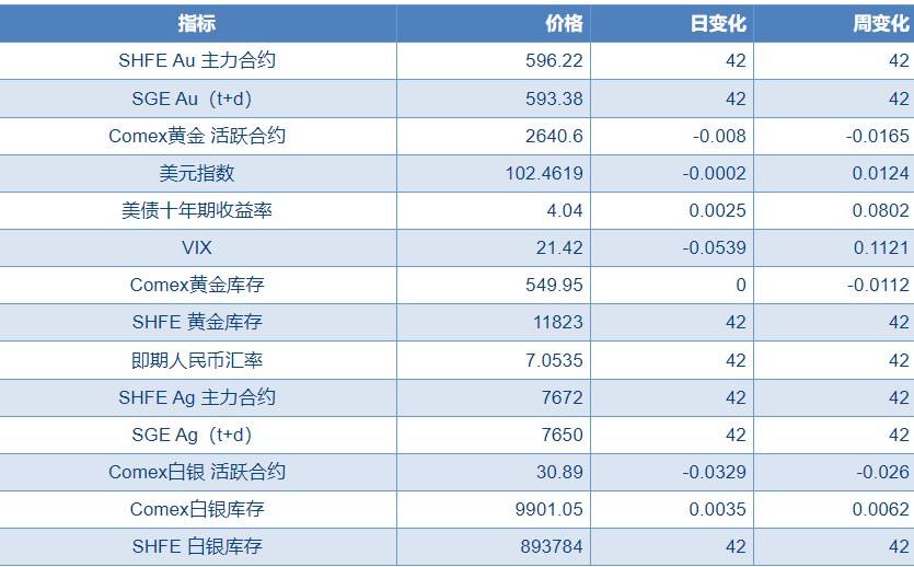 美国经济数据反复 贵金属维持宽幅震荡为主