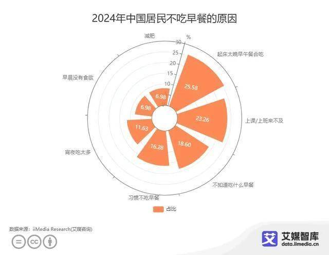艾媒咨询 | 中国早餐消费行为大数据调查