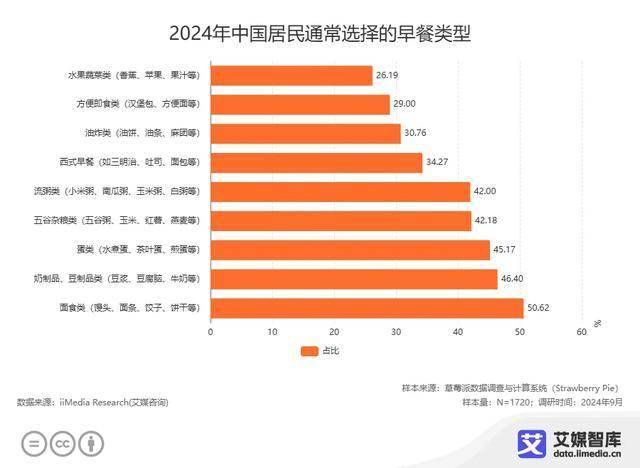 艾媒咨询 | 中国早餐消费行为大数据调查