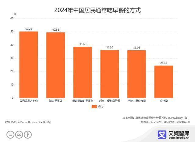 艾媒咨询 | 中国早餐消费行为大数据调查