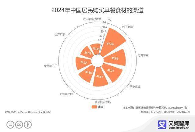 艾媒咨询 | 中国早餐消费行为大数据调查