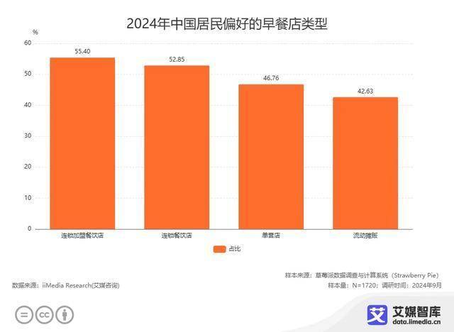 艾媒咨询 | 中国早餐消费行为大数据调查