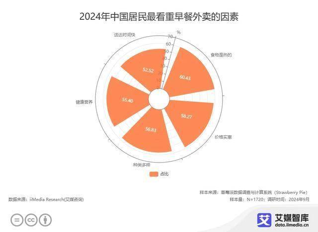 艾媒咨询 | 中国早餐消费行为大数据调查
