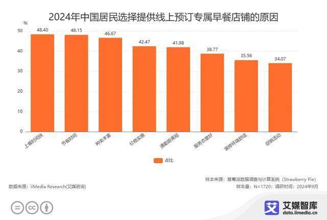 艾媒咨询 | 中国早餐消费行为大数据调查