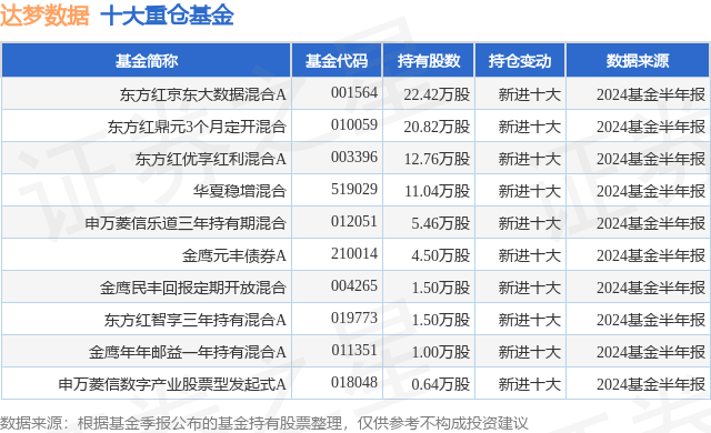 10月9日达梦数据跌8.83%，东方红京东大数据混合A基金重仓该股