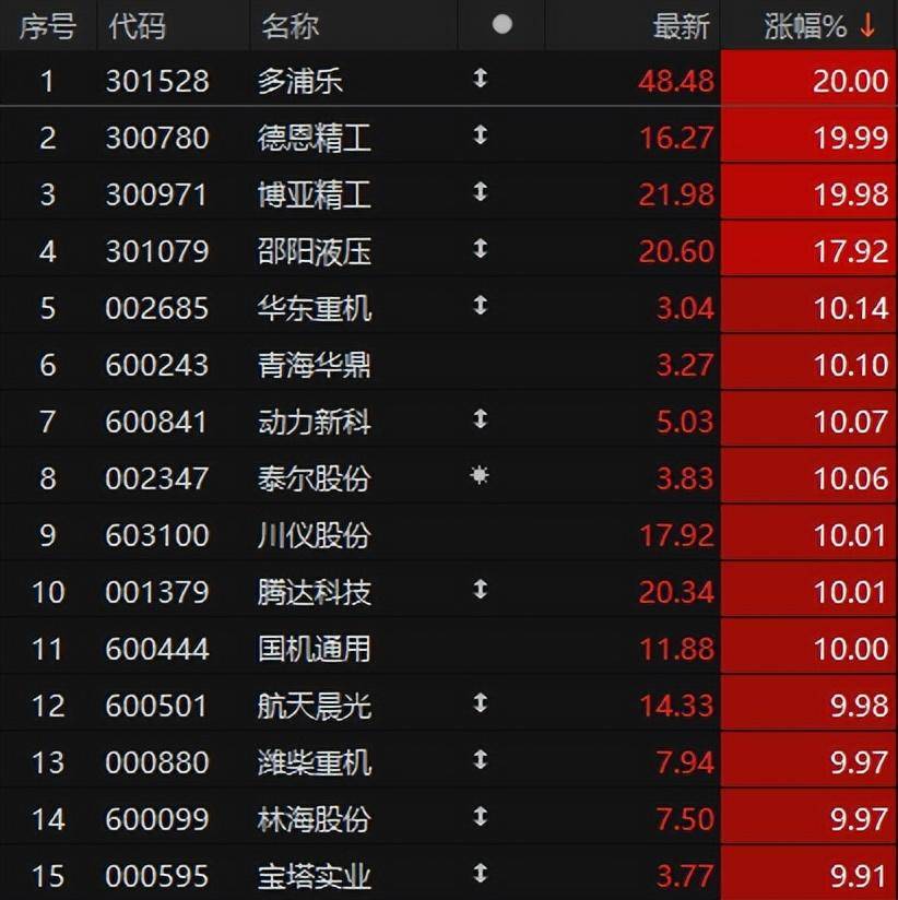 突发利好！量化交易费率提升10倍，国资委重磅，A股近4500家上涨
