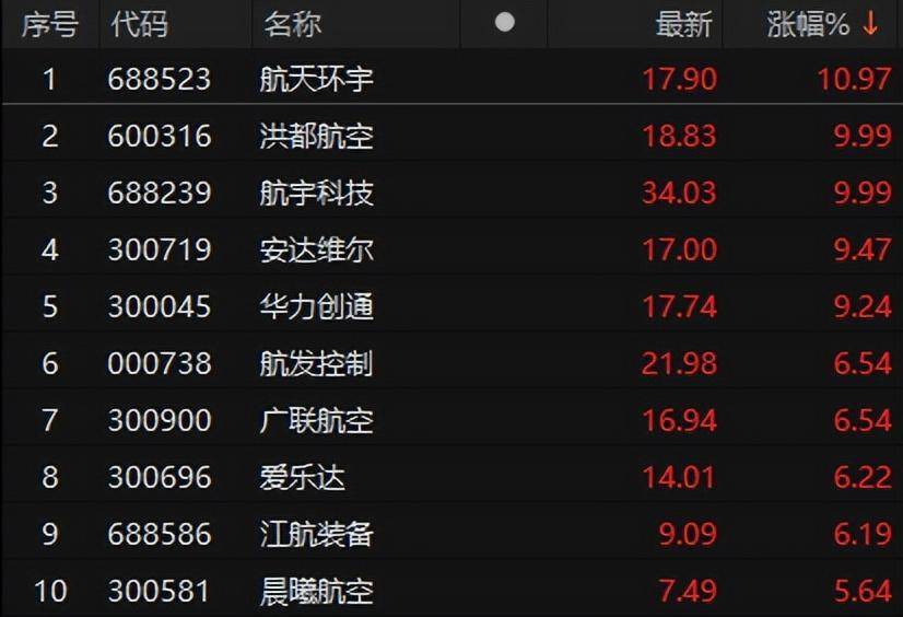 突发利好！量化交易费率提升10倍，国资委重磅，A股近4500家上涨