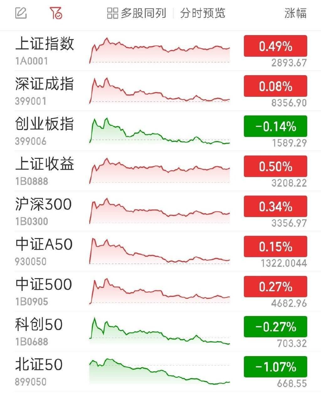 美港通证券期货炒股市场沪指收涨0.49% 贵金属板块领涨