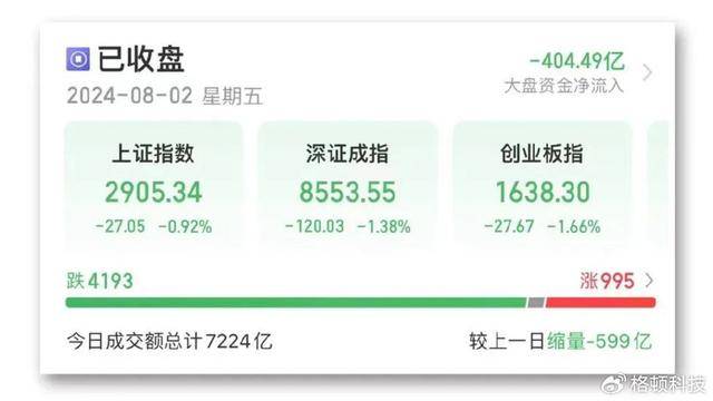 美港通证券期货炒股市场A股三大指数持续下探，贵金属板块尾盘异动