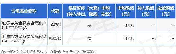 公告速递：汇添富黄金及贵金属（QDII-LOF-FOF）基金调整大额申购、定期定额投资业务限制金额