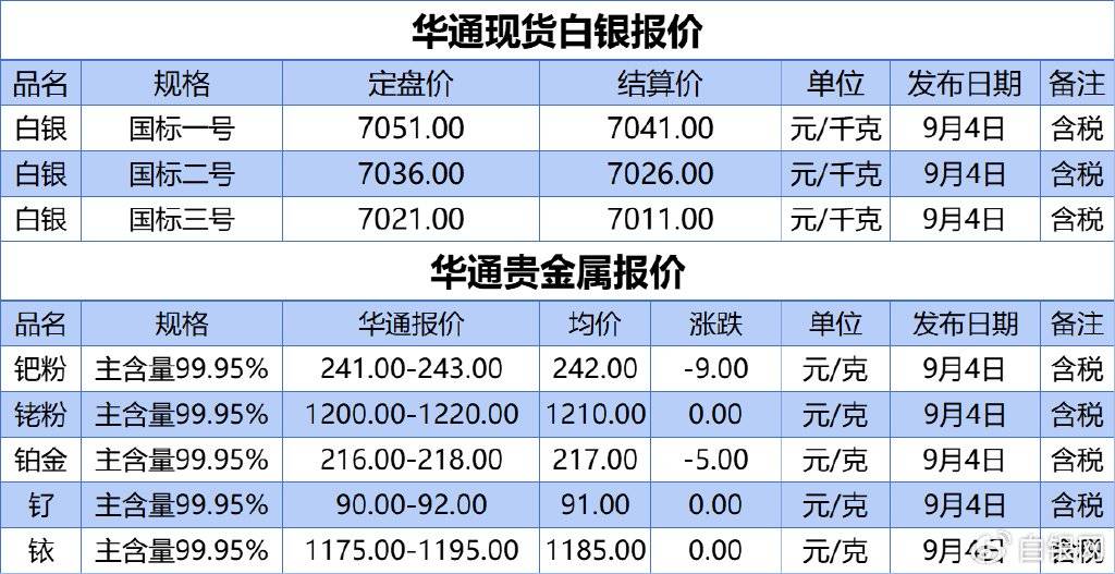 上海华通现货白银定盘价、贵金属报价（2024-09-04）