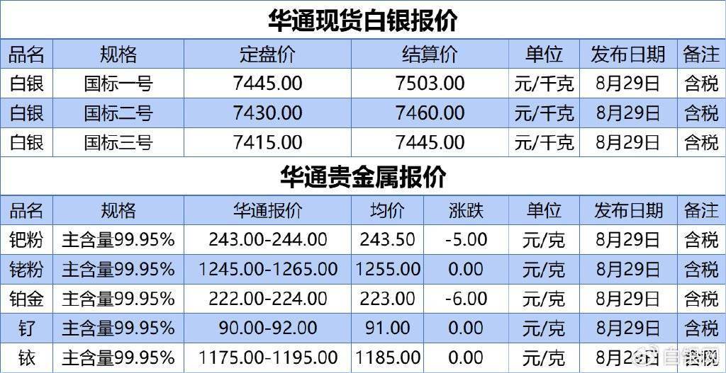 上海华通现货白银定盘价、贵金属报价（2024-08-29）