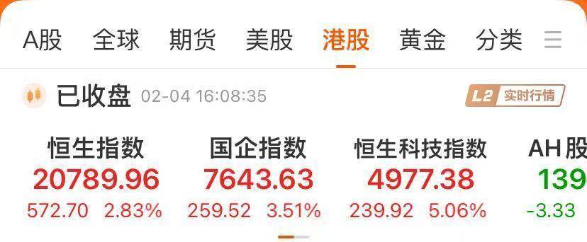 A股开盘在即，港股大爆发！恒科涨逾5%，中芯国际股价创新高！小米盘中市值突破万亿港元