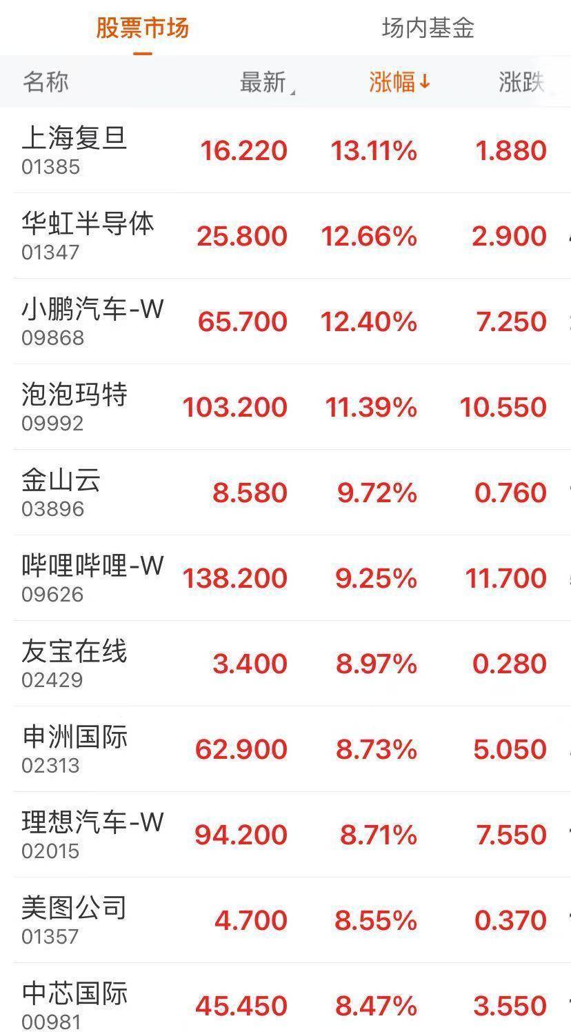 A股开盘在即，港股大爆发！恒科涨逾5%，中芯国际股价创新高！小米盘中市值突破万亿港元