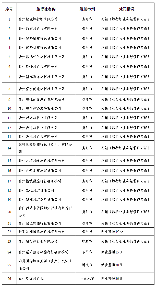 重拳出击！贵州省文化和旅游厅发布26家严重违法违规旅行社名单