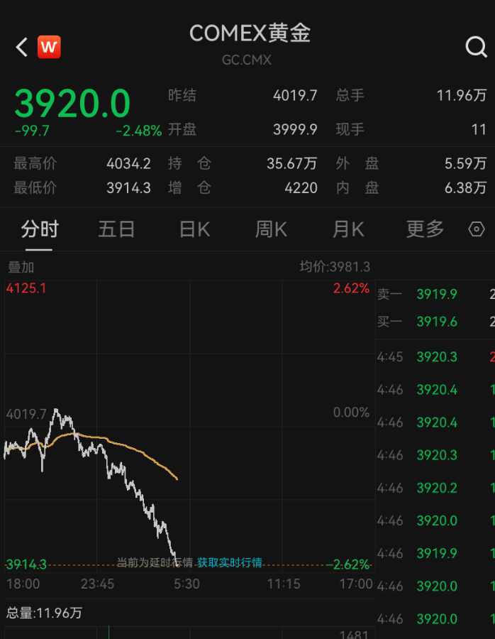 金价,跌破3900美元!大学女生下跌时补仓,结果亏得更多,专家提醒:黄金不是暴富工具