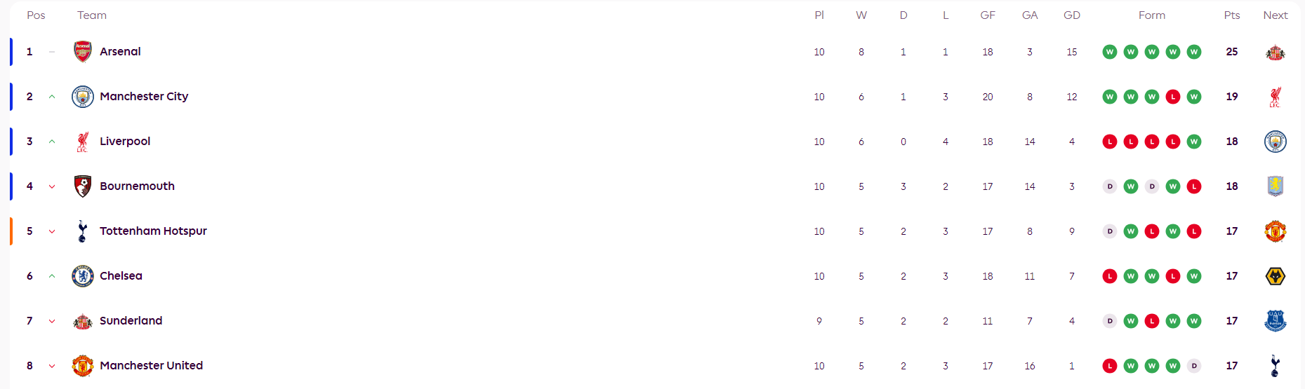 英超积分榜：5分扎堆10队阿森纳6分独美 BIG6云集前八
